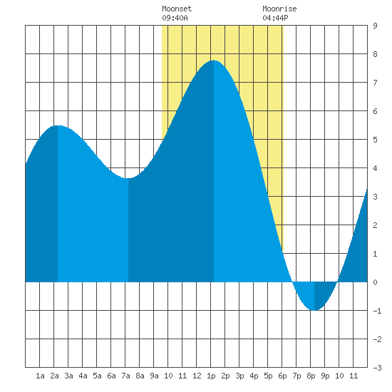 Mist Harbor tide chart for Wednesday, January 27, 2021