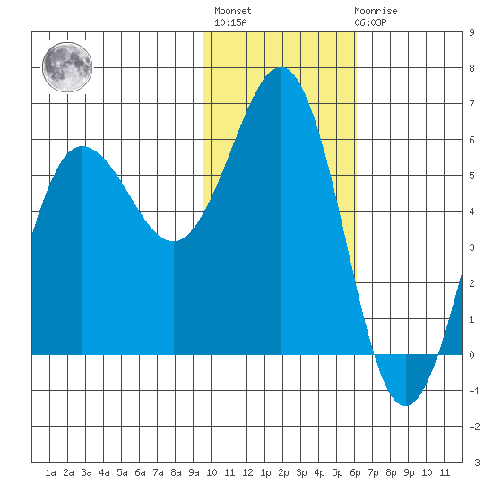 Mist Harbor tide chart for Thursday, January 28, 2021