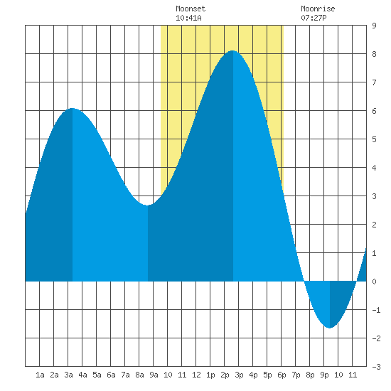 Mist Harbor tide chart for Friday, January 29, 2021