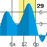 Mist Harbor tide chart for Friday, January 29, 2021