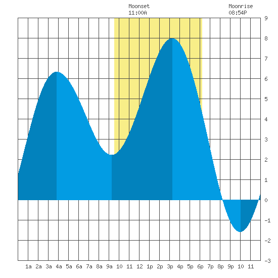 Mist Harbor tide chart for Saturday, January 30, 2021