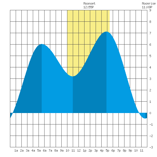 Mist Harbor tide chart for Sunday, January 3, 2021