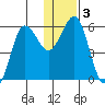 Mist Harbor tide chart for Sunday, January 3, 2021
