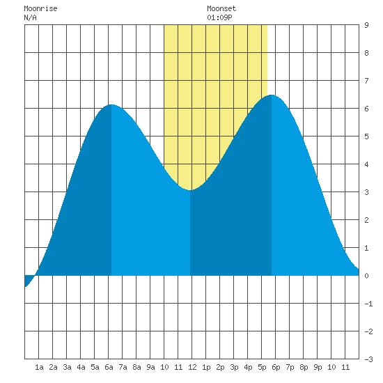 Mist Harbor tide chart for Monday, January 4, 2021
