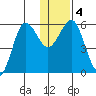 Mist Harbor tide chart for Monday, January 4, 2021