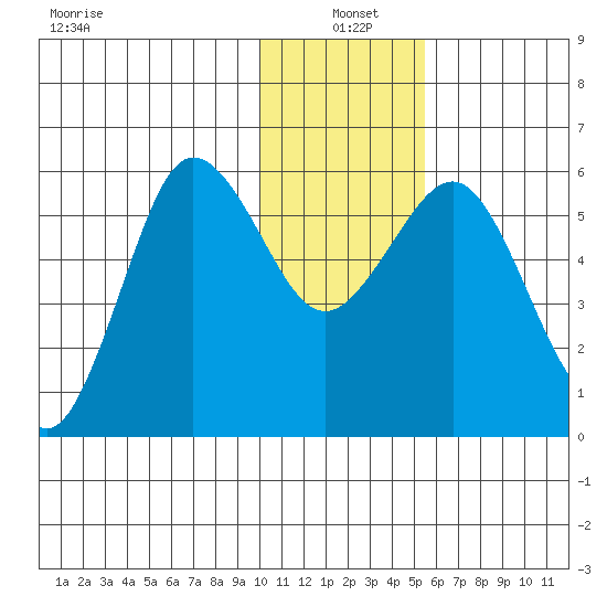 Mist Harbor tide chart for Tuesday, January 5, 2021