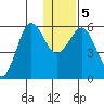 Mist Harbor tide chart for Tuesday, January 5, 2021