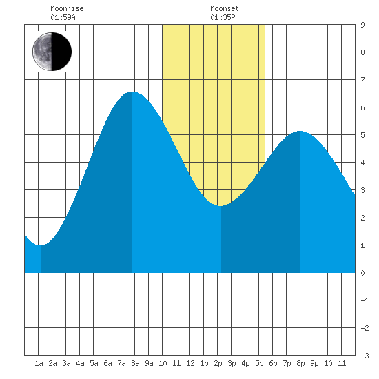 Mist Harbor tide chart for Wednesday, January 6, 2021