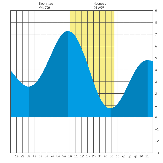 Mist Harbor tide chart for Friday, January 8, 2021