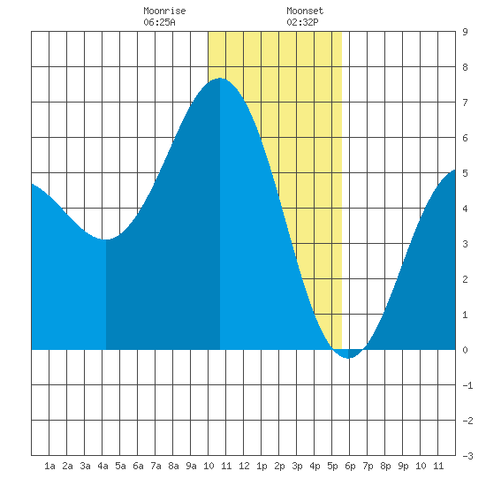 Mist Harbor tide chart for Saturday, January 9, 2021