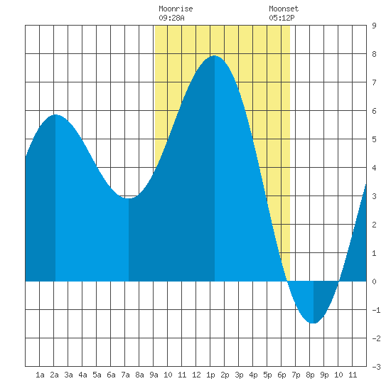 Mist Harbor tide chart for Wednesday, February 10, 2021