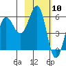Mist Harbor tide chart for Wednesday, February 10, 2021