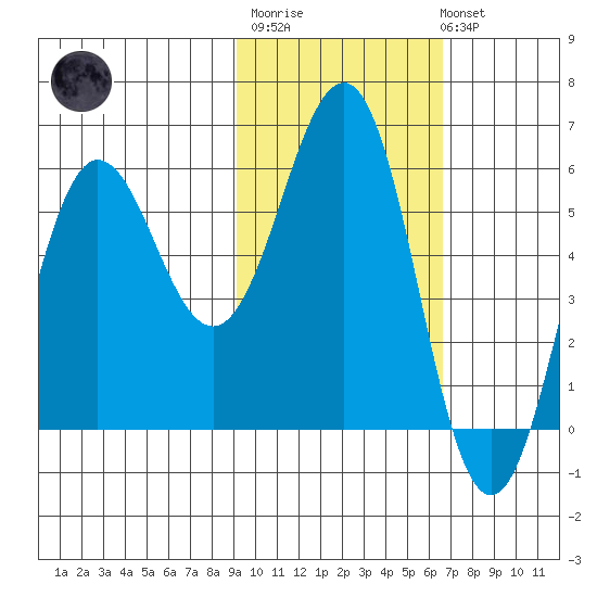 Mist Harbor tide chart for Thursday, February 11, 2021