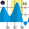 Mist Harbor tide chart for Thursday, February 11, 2021
