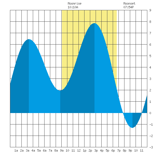 Mist Harbor tide chart for Friday, February 12, 2021