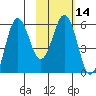 Mist Harbor tide chart for Sunday, February 14, 2021
