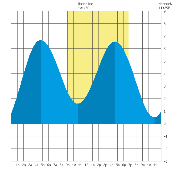 Mist Harbor tide chart for Monday, February 15, 2021