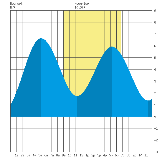 Mist Harbor tide chart for Tuesday, February 16, 2021