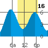 Mist Harbor tide chart for Tuesday, February 16, 2021