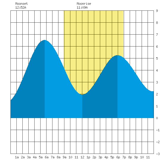 Mist Harbor tide chart for Wednesday, February 17, 2021