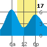 Mist Harbor tide chart for Wednesday, February 17, 2021