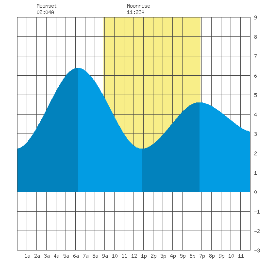 Mist Harbor tide chart for Thursday, February 18, 2021