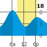 Mist Harbor tide chart for Thursday, February 18, 2021