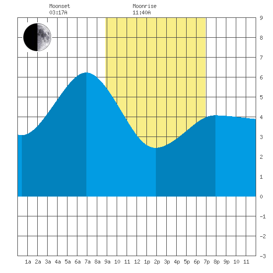 Mist Harbor tide chart for Friday, February 19, 2021