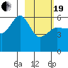Mist Harbor tide chart for Friday, February 19, 2021