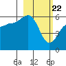 Mist Harbor tide chart for Monday, February 22, 2021