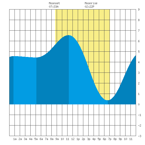 Mist Harbor tide chart for Tuesday, February 23, 2021