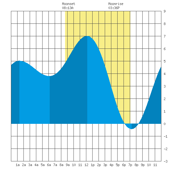 Mist Harbor tide chart for Wednesday, February 24, 2021