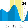 Mist Harbor tide chart for Wednesday, February 24, 2021