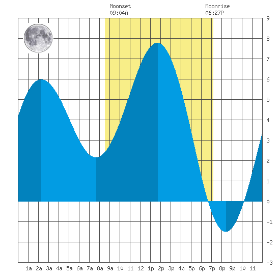 Mist Harbor tide chart for Friday, February 26, 2021
