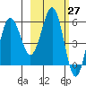 Mist Harbor tide chart for Saturday, February 27, 2021