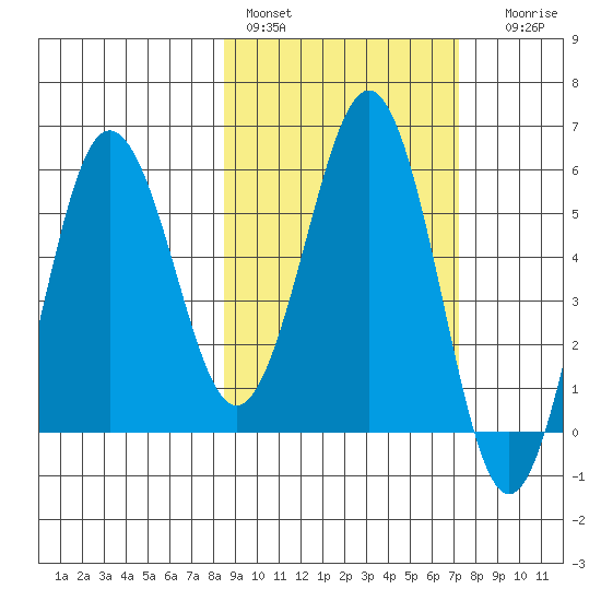 Mist Harbor tide chart for Sunday, February 28, 2021