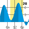 Mist Harbor tide chart for Sunday, February 28, 2021