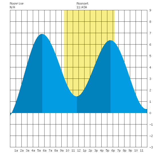 Mist Harbor tide chart for Tuesday, February 2, 2021