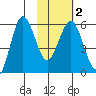Mist Harbor tide chart for Tuesday, February 2, 2021