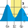 Mist Harbor tide chart for Wednesday, February 3, 2021