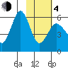 Mist Harbor tide chart for Thursday, February 4, 2021