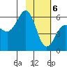 Mist Harbor tide chart for Saturday, February 6, 2021