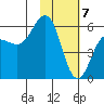 Mist Harbor tide chart for Sunday, February 7, 2021