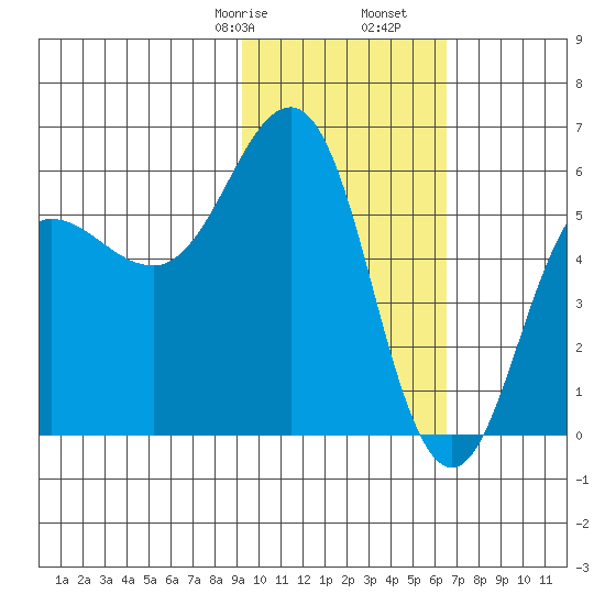 Mist Harbor tide chart for Monday, February 8, 2021