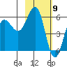 Mist Harbor tide chart for Tuesday, February 9, 2021