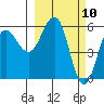 Mist Harbor tide chart for Wednesday, March 10, 2021