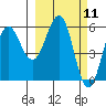 Mist Harbor tide chart for Thursday, March 11, 2021