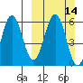 Mist Harbor tide chart for Sunday, March 14, 2021