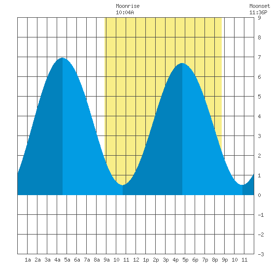 Mist Harbor tide chart for Monday, March 15, 2021