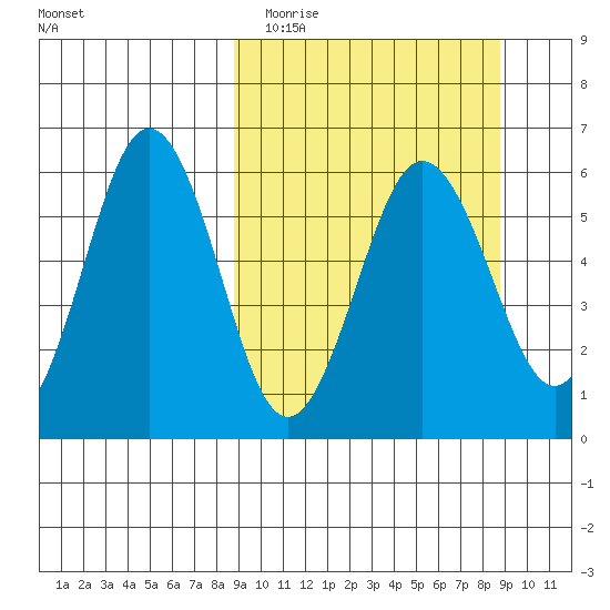 Mist Harbor tide chart for Tuesday, March 16, 2021